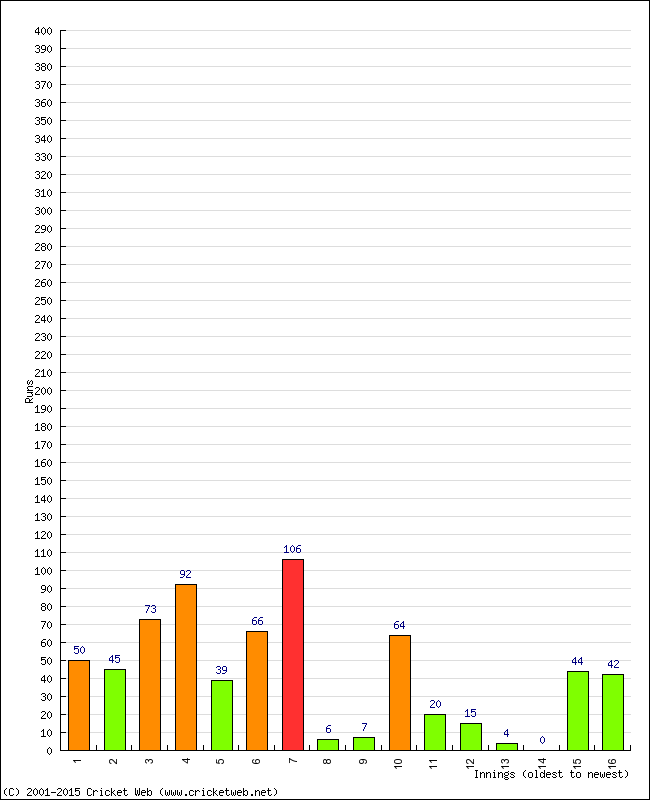 Batting Performance Innings by Innings