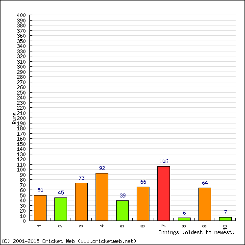 Batting Recent Scores