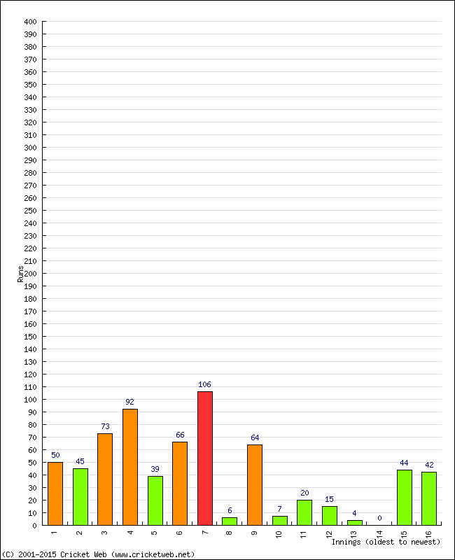 Batting Performance Innings by Innings - Home