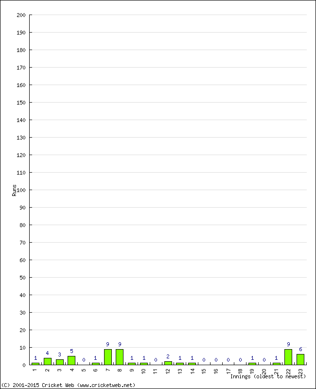 Batting Performance Innings by Innings