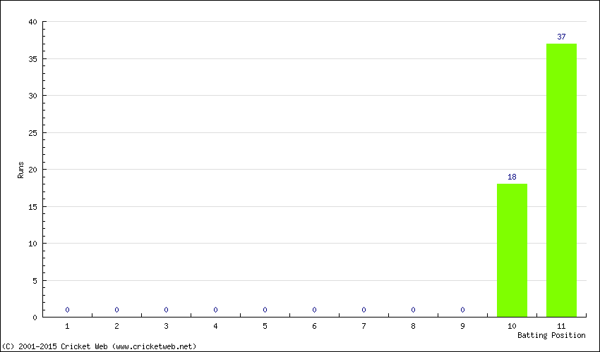 Runs by Batting Position