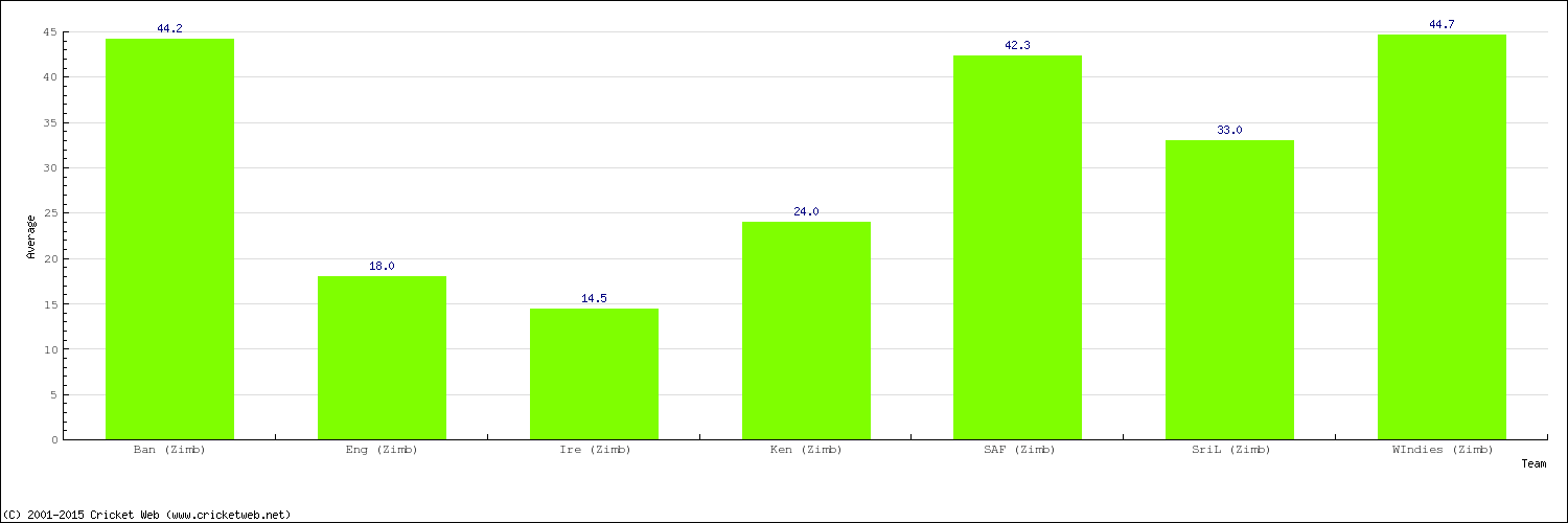 Bowling Average by Country