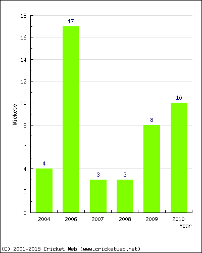 Wickets by Year