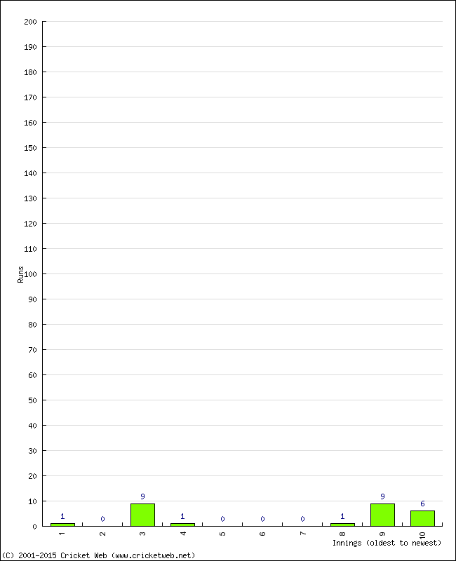 Batting Performance Innings by Innings - Home