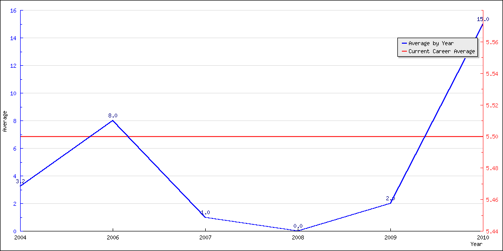 Batting Average by Year