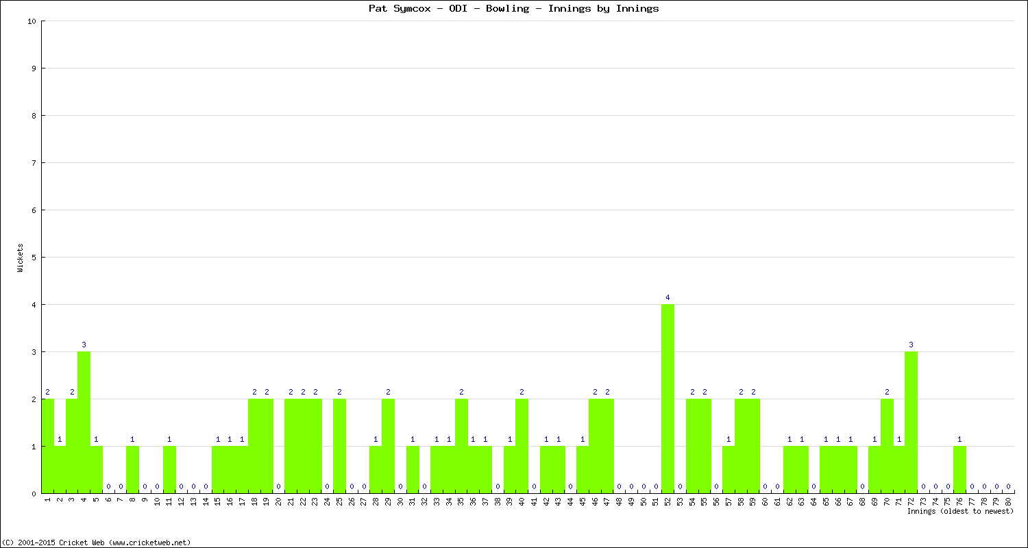 Bowling Performance Innings by Innings