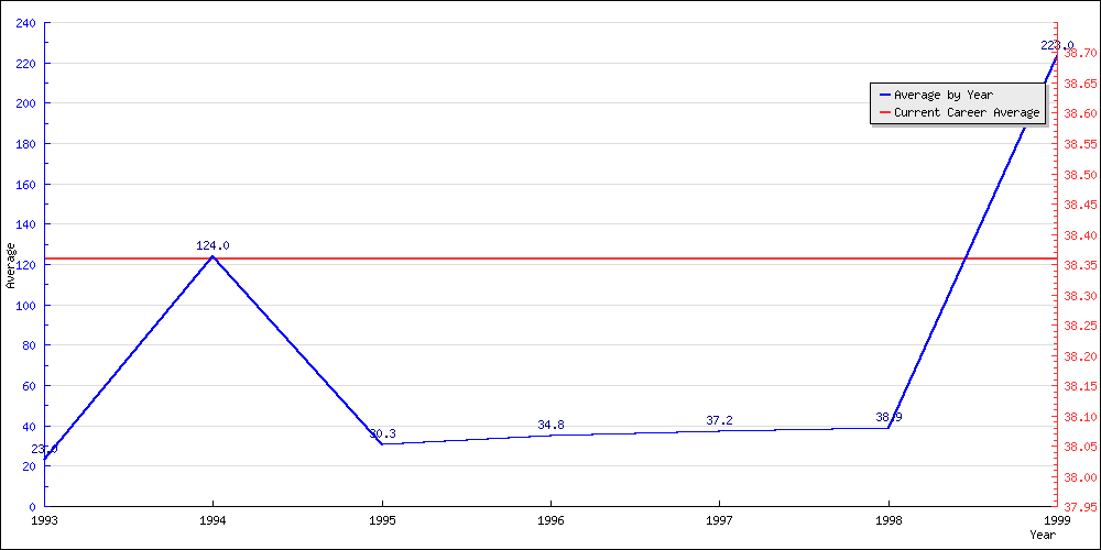 Bowling Average by Year