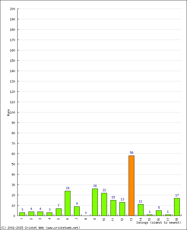 Batting Performance Innings by Innings - Home