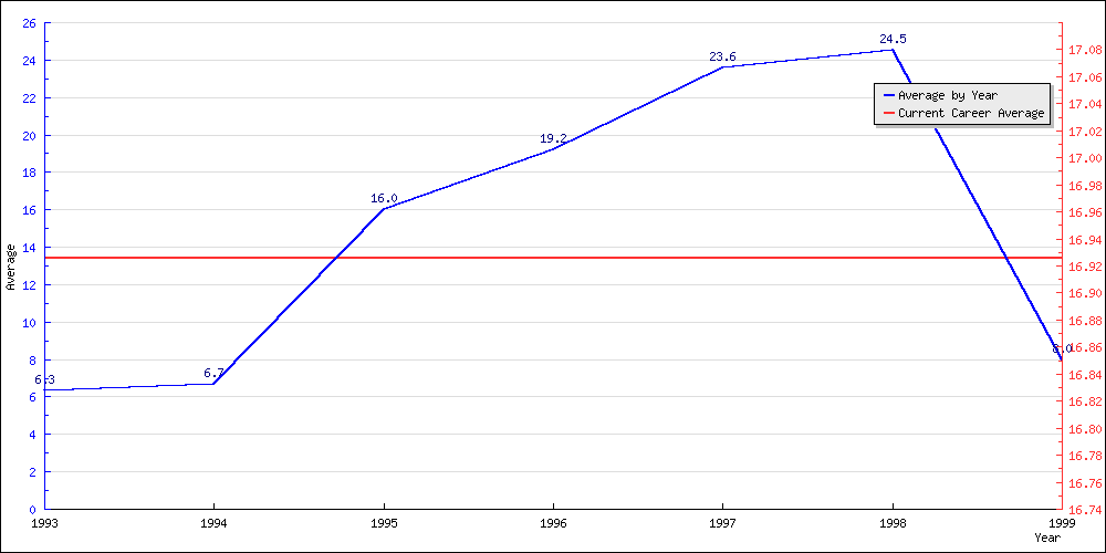 Batting Average by Year