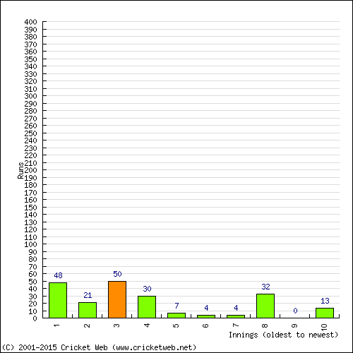 Batting Recent Scores