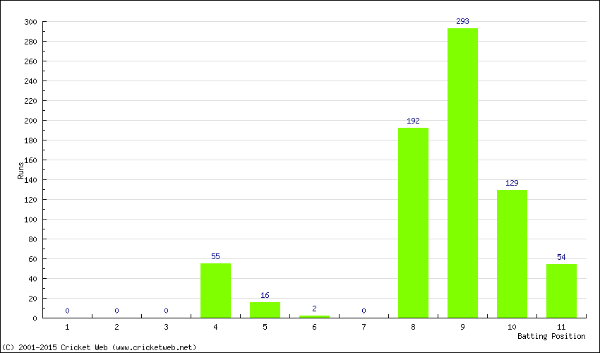 Runs by Batting Position