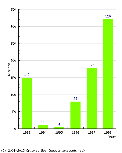 Runs by Year