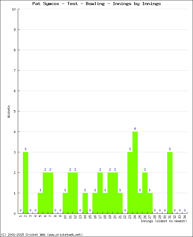 Bowling Performance Innings by Innings