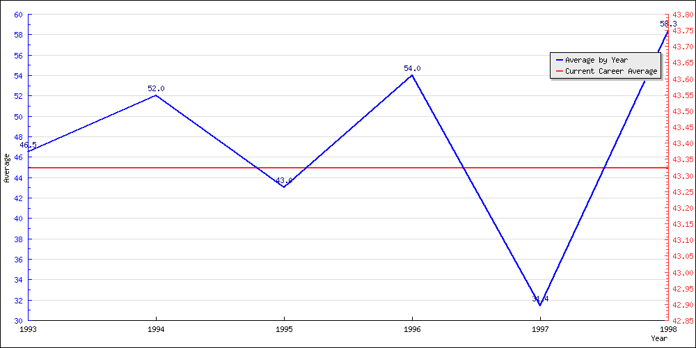 Bowling Average by Year