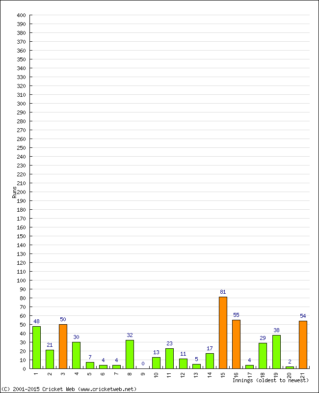 Batting Performance Innings by Innings - Away