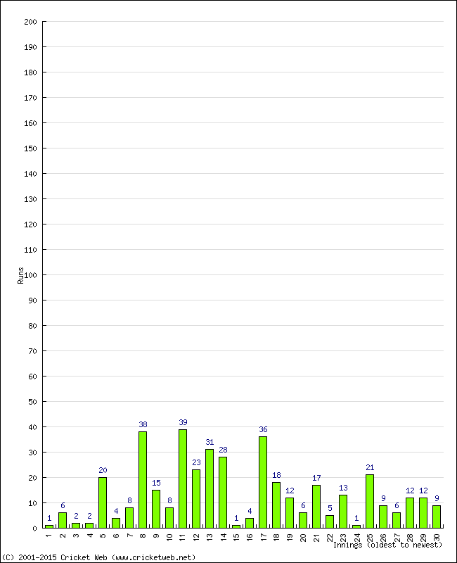 Batting Performance Innings by Innings - Home