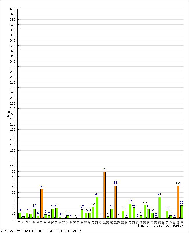 Batting Performance Innings by Innings