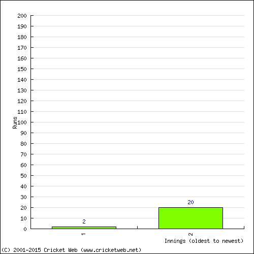 Batting Recent Scores