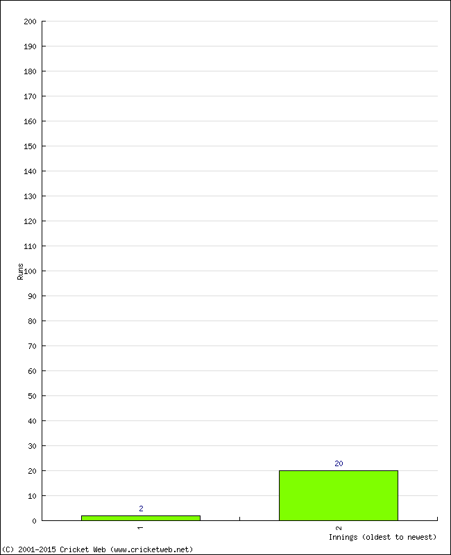 Batting Performance Innings by Innings - Away