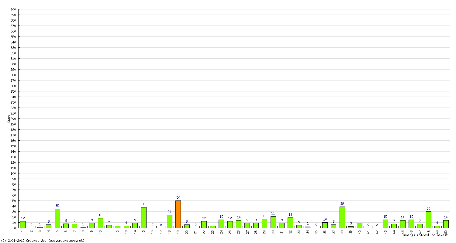 Batting Performance Innings by Innings