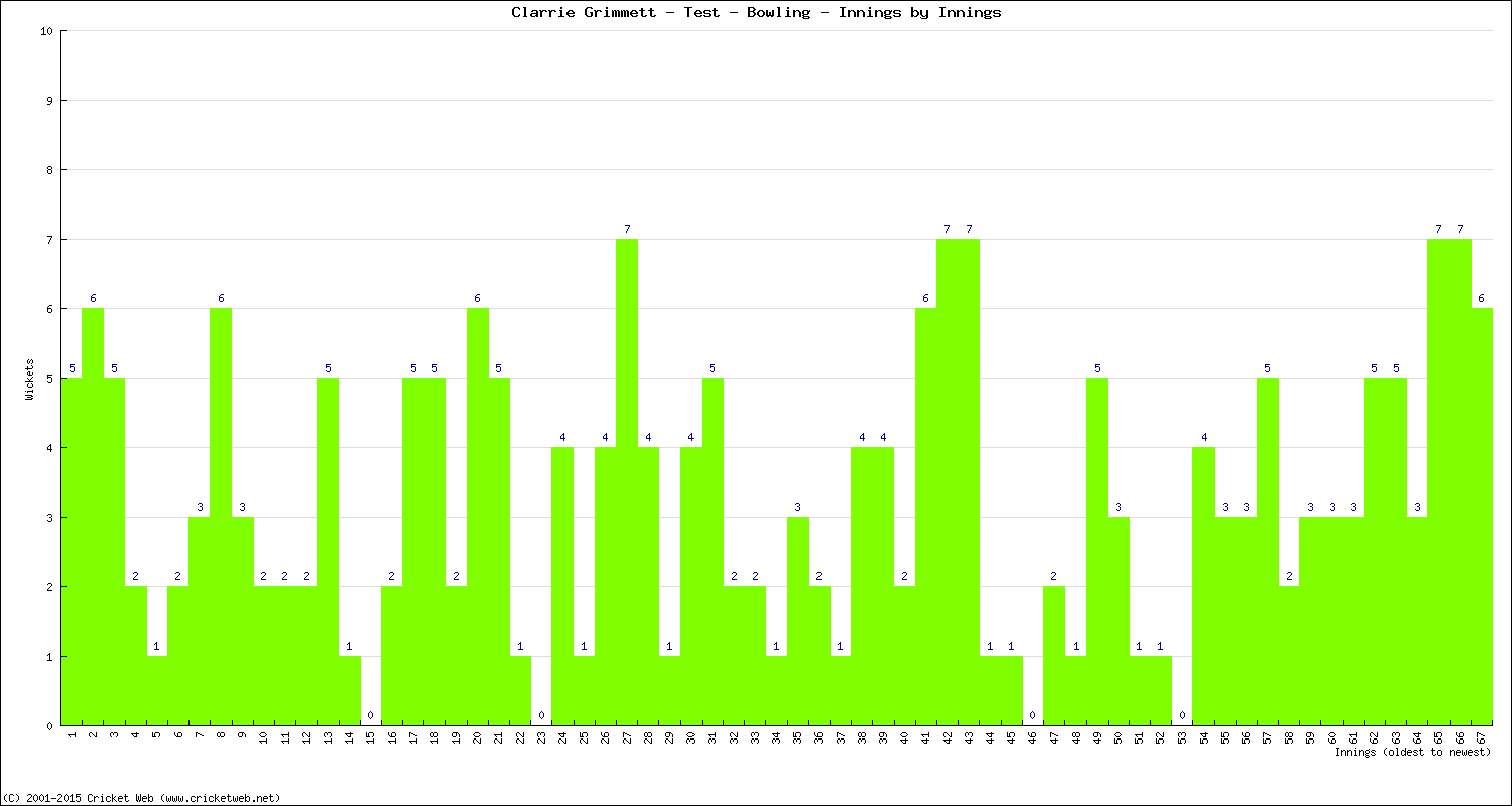 Bowling Performance Innings by Innings