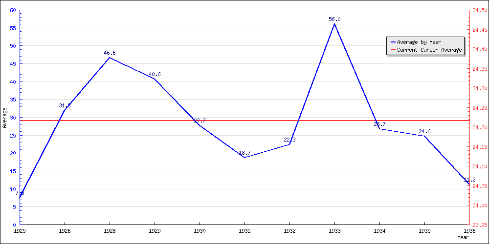 Bowling Average by Year