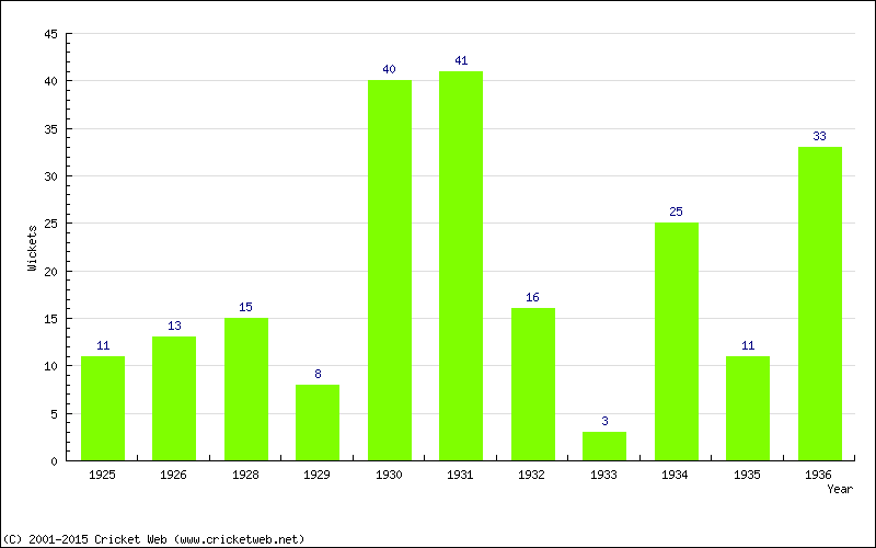 Wickets by Year