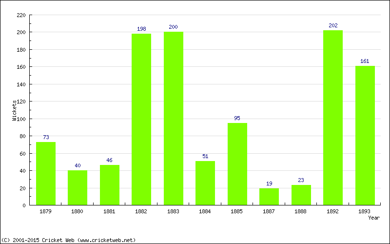 Runs by Year