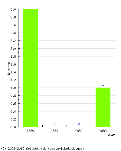 Wickets by Year