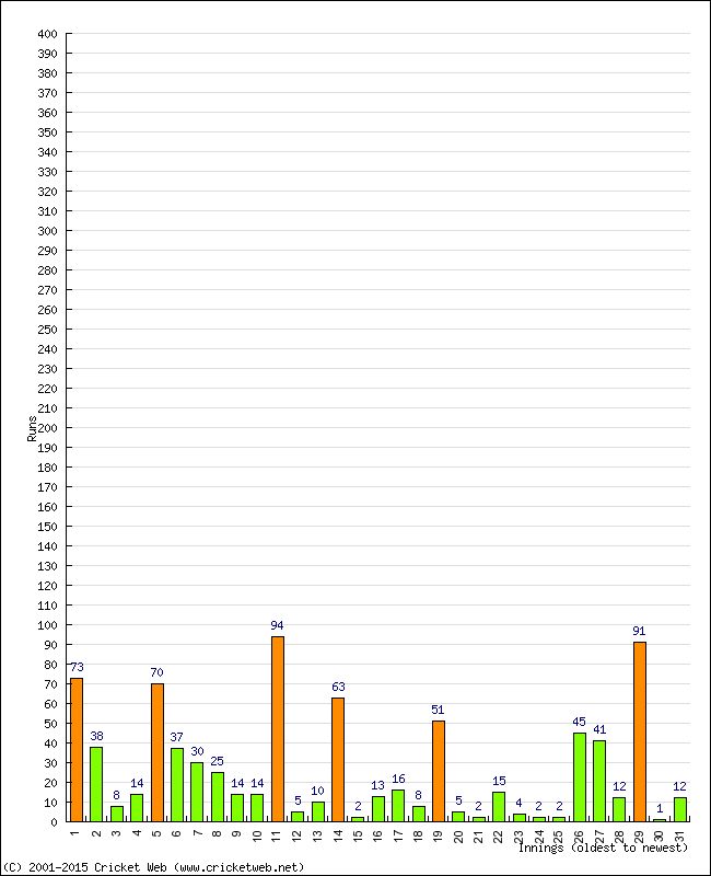 Batting Performance Innings by Innings - Home