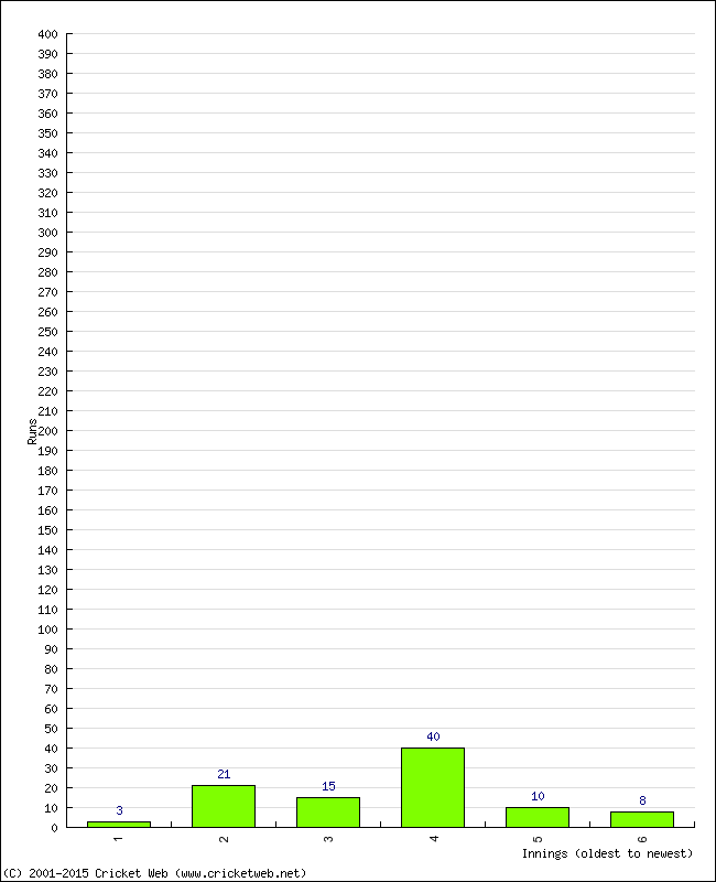 Batting Performance Innings by Innings