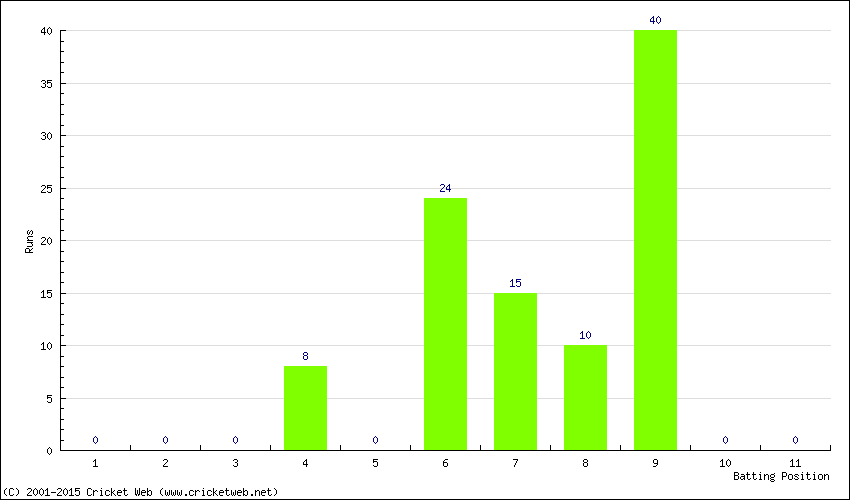 Runs by Batting Position