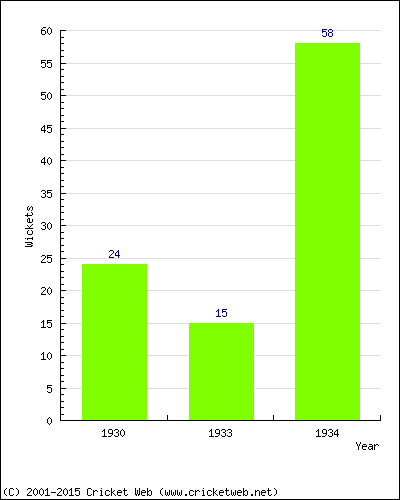 Runs by Year