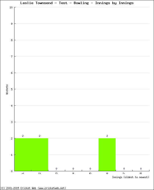 Bowling Performance Innings by Innings