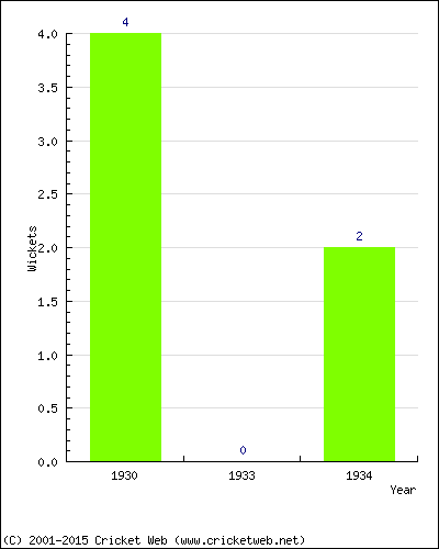 Wickets by Year