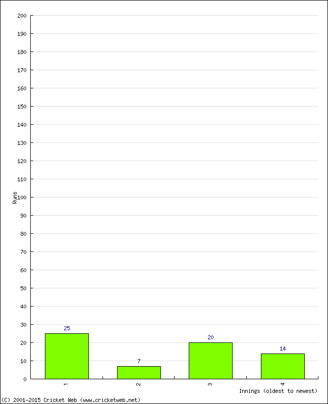 Batting Performance Innings by Innings