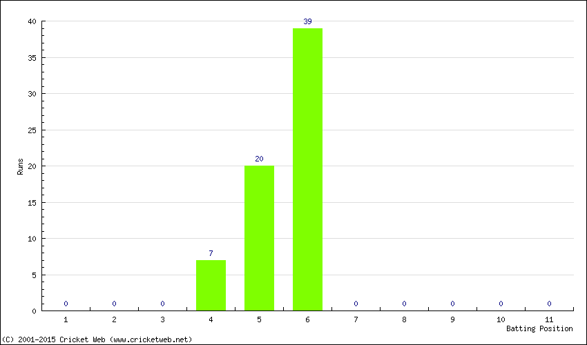 Runs by Batting Position