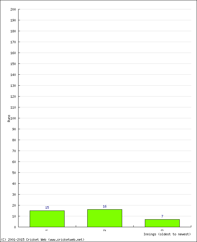 Batting Performance Innings by Innings