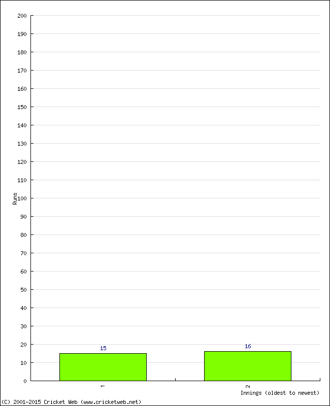 Batting Performance Innings by Innings - Home