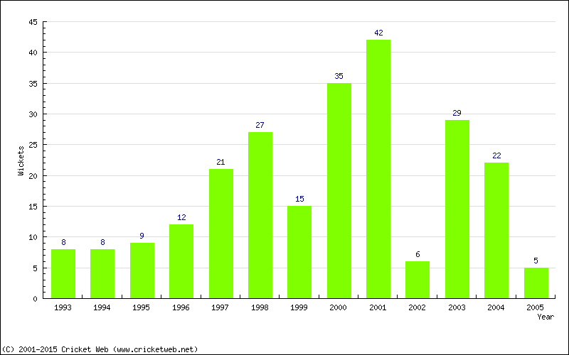 Wickets by Year