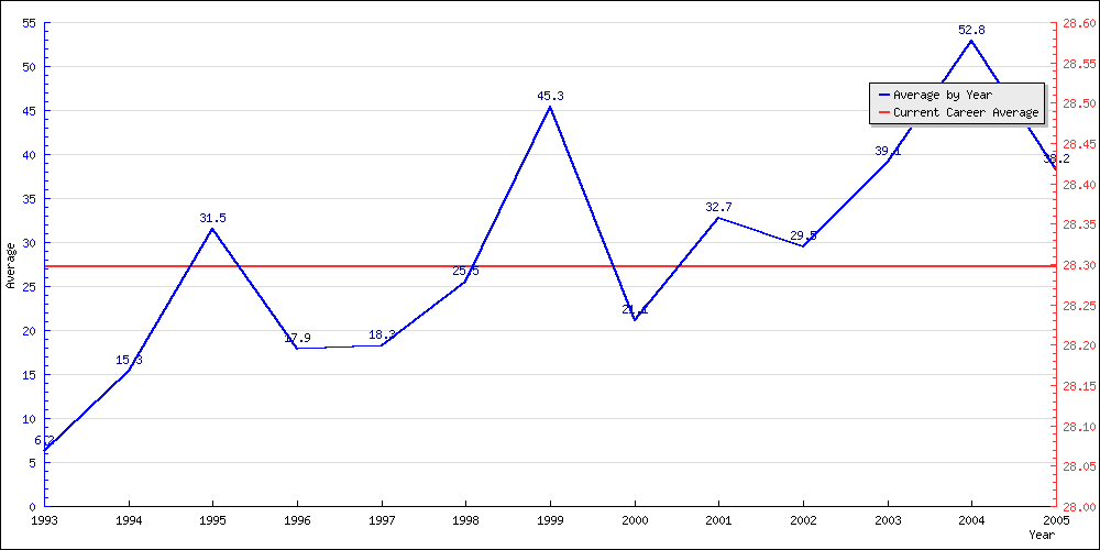 Batting Average by Year