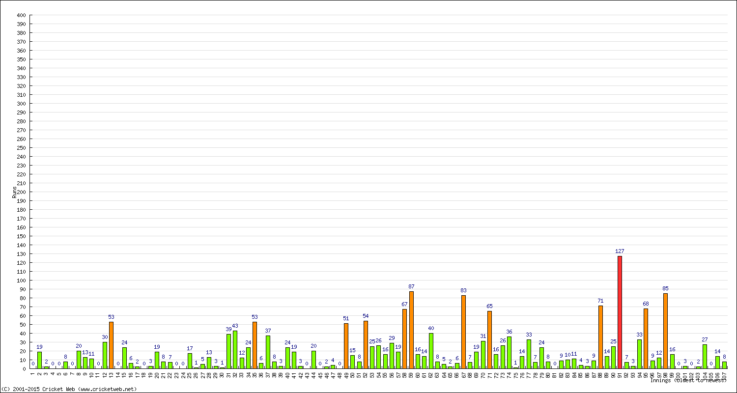 Batting Performance Innings by Innings