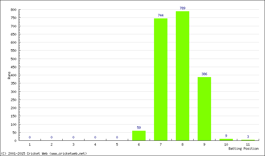 Runs by Batting Position