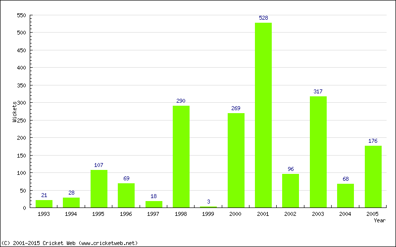 Runs by Year