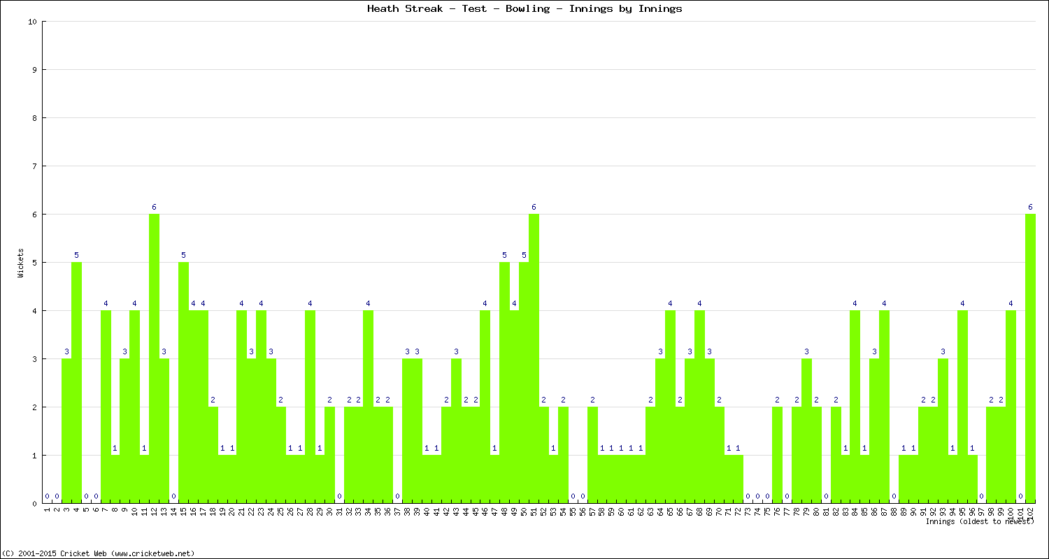 Bowling Performance Innings by Innings