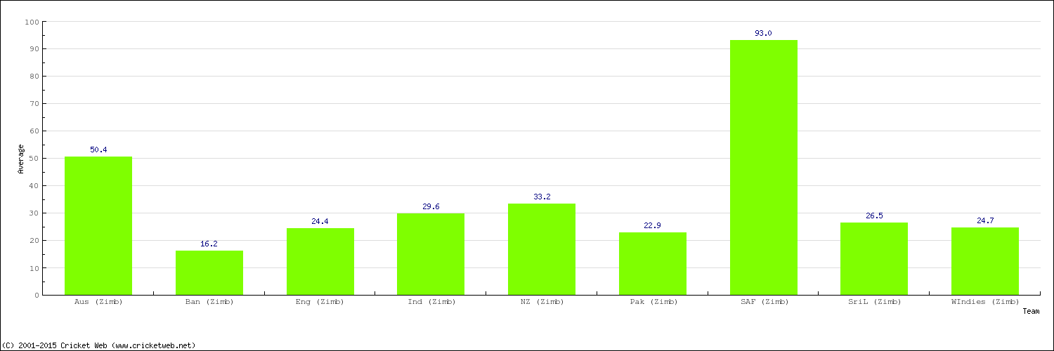 Bowling Average by Country