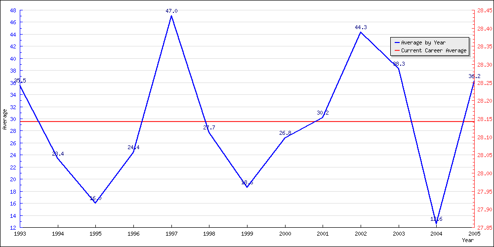 Bowling Average by Year