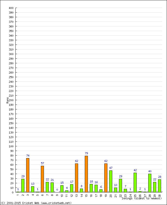 Batting Performance Innings by Innings