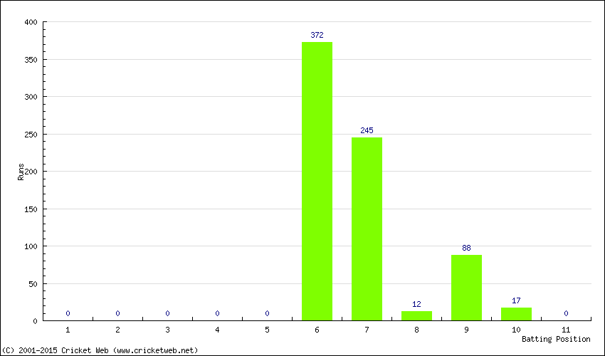 Runs by Batting Position