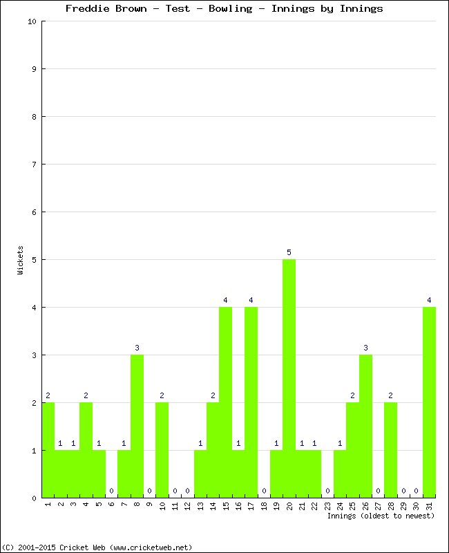 Bowling Performance Innings by Innings